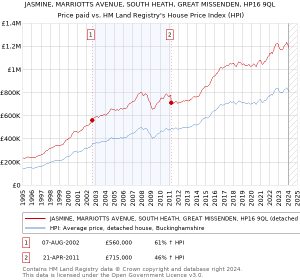 JASMINE, MARRIOTTS AVENUE, SOUTH HEATH, GREAT MISSENDEN, HP16 9QL: Price paid vs HM Land Registry's House Price Index