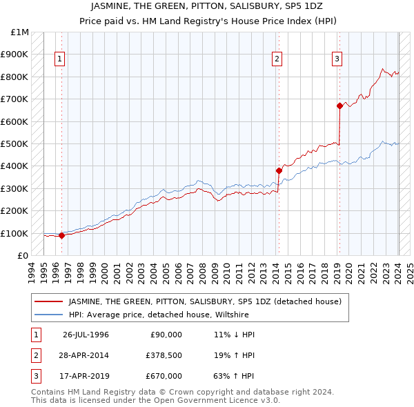 JASMINE, THE GREEN, PITTON, SALISBURY, SP5 1DZ: Price paid vs HM Land Registry's House Price Index