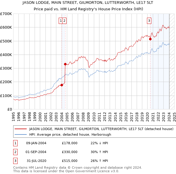 JASON LODGE, MAIN STREET, GILMORTON, LUTTERWORTH, LE17 5LT: Price paid vs HM Land Registry's House Price Index