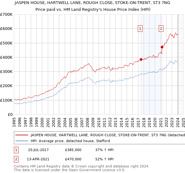 JASPEN HOUSE, HARTWELL LANE, ROUGH CLOSE, STOKE-ON-TRENT, ST3 7NG: Price paid vs HM Land Registry's House Price Index