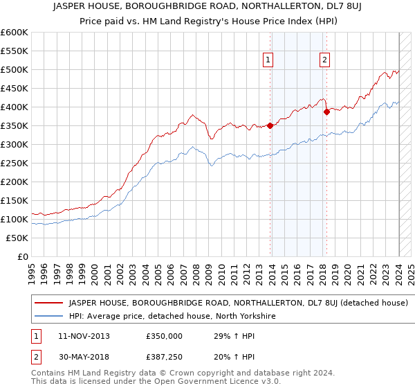 JASPER HOUSE, BOROUGHBRIDGE ROAD, NORTHALLERTON, DL7 8UJ: Price paid vs HM Land Registry's House Price Index