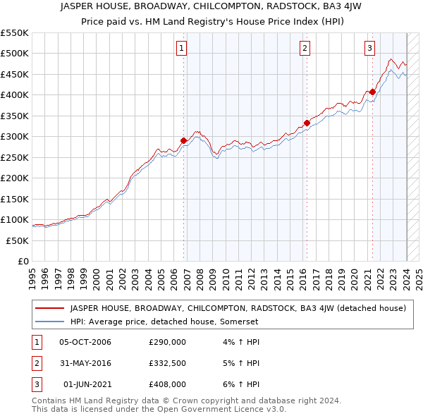 JASPER HOUSE, BROADWAY, CHILCOMPTON, RADSTOCK, BA3 4JW: Price paid vs HM Land Registry's House Price Index