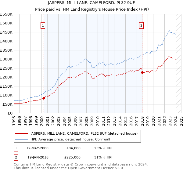 JASPERS, MILL LANE, CAMELFORD, PL32 9UF: Price paid vs HM Land Registry's House Price Index