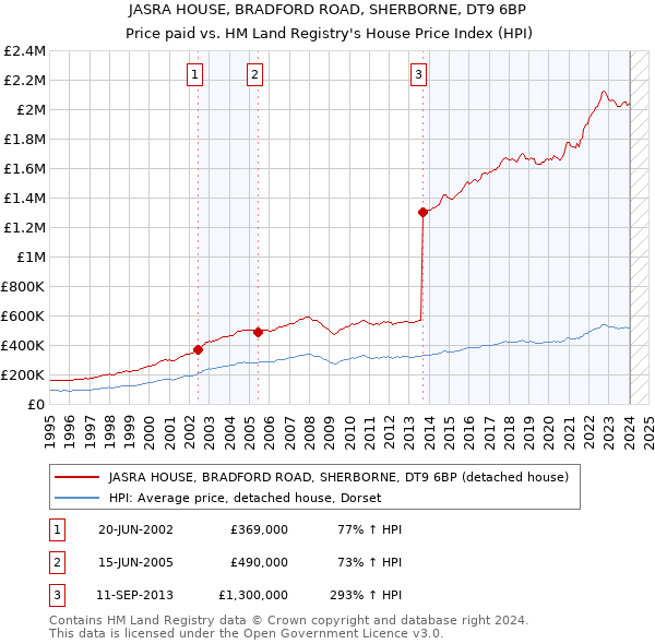 JASRA HOUSE, BRADFORD ROAD, SHERBORNE, DT9 6BP: Price paid vs HM Land Registry's House Price Index