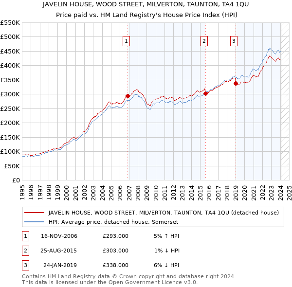 JAVELIN HOUSE, WOOD STREET, MILVERTON, TAUNTON, TA4 1QU: Price paid vs HM Land Registry's House Price Index