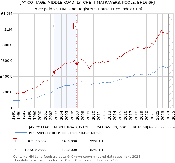 JAY COTTAGE, MIDDLE ROAD, LYTCHETT MATRAVERS, POOLE, BH16 6HJ: Price paid vs HM Land Registry's House Price Index