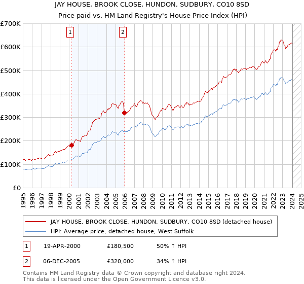 JAY HOUSE, BROOK CLOSE, HUNDON, SUDBURY, CO10 8SD: Price paid vs HM Land Registry's House Price Index