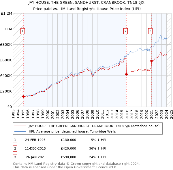 JAY HOUSE, THE GREEN, SANDHURST, CRANBROOK, TN18 5JX: Price paid vs HM Land Registry's House Price Index