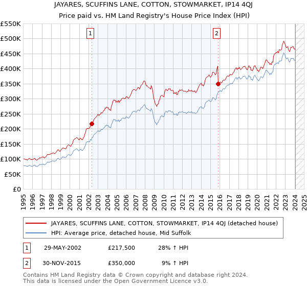 JAYARES, SCUFFINS LANE, COTTON, STOWMARKET, IP14 4QJ: Price paid vs HM Land Registry's House Price Index