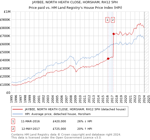 JAYBEE, NORTH HEATH CLOSE, HORSHAM, RH12 5PH: Price paid vs HM Land Registry's House Price Index