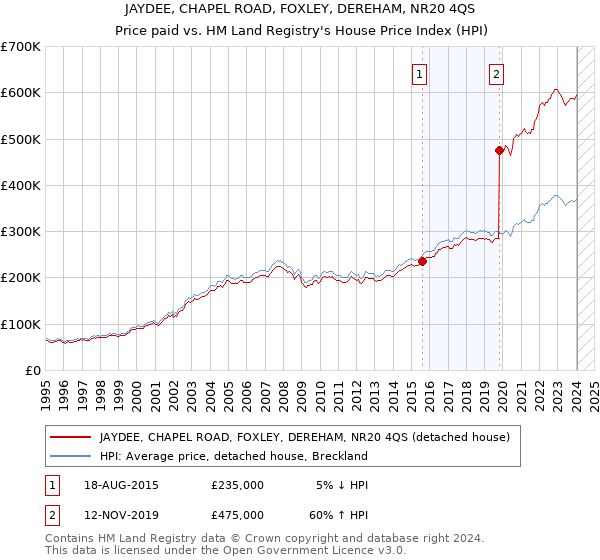 JAYDEE, CHAPEL ROAD, FOXLEY, DEREHAM, NR20 4QS: Price paid vs HM Land Registry's House Price Index