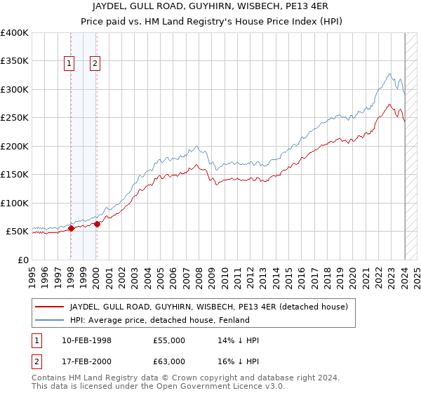 JAYDEL, GULL ROAD, GUYHIRN, WISBECH, PE13 4ER: Price paid vs HM Land Registry's House Price Index
