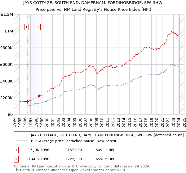 JAYS COTTAGE, SOUTH END, DAMERHAM, FORDINGBRIDGE, SP6 3HW: Price paid vs HM Land Registry's House Price Index