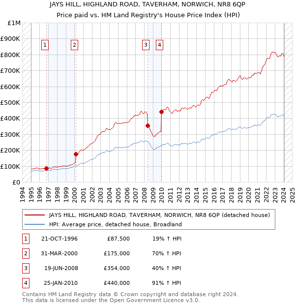 JAYS HILL, HIGHLAND ROAD, TAVERHAM, NORWICH, NR8 6QP: Price paid vs HM Land Registry's House Price Index
