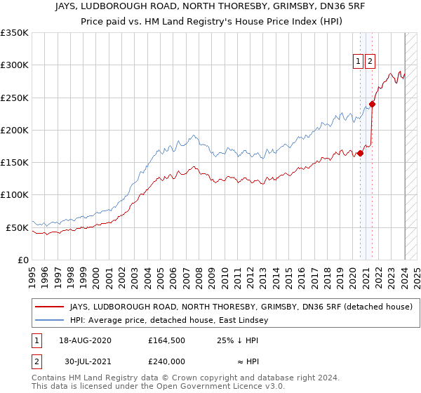 JAYS, LUDBOROUGH ROAD, NORTH THORESBY, GRIMSBY, DN36 5RF: Price paid vs HM Land Registry's House Price Index