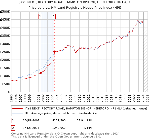 JAYS NEXT, RECTORY ROAD, HAMPTON BISHOP, HEREFORD, HR1 4JU: Price paid vs HM Land Registry's House Price Index