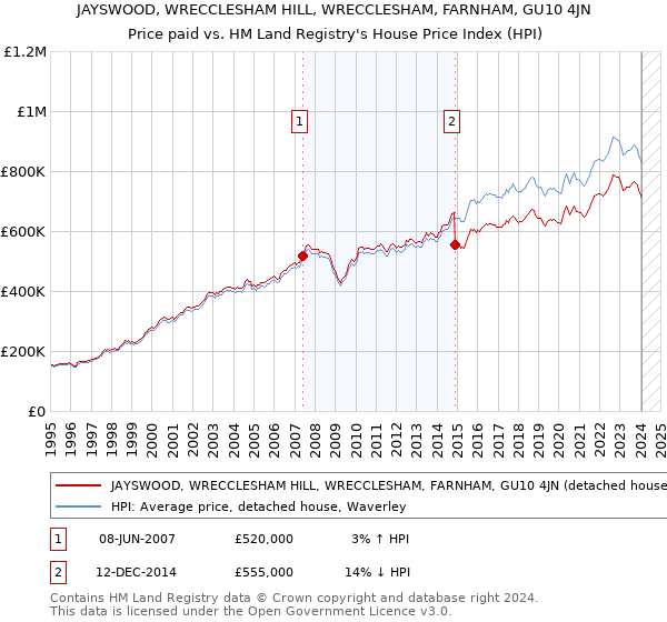 JAYSWOOD, WRECCLESHAM HILL, WRECCLESHAM, FARNHAM, GU10 4JN: Price paid vs HM Land Registry's House Price Index