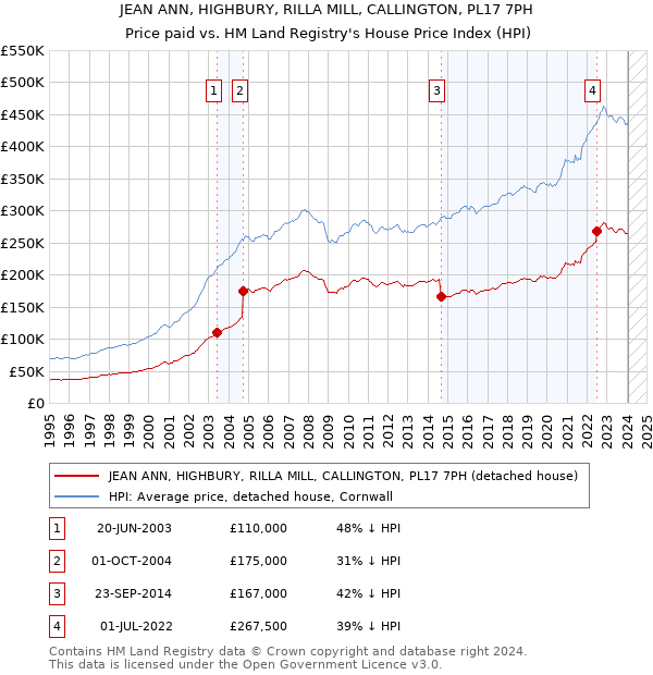 JEAN ANN, HIGHBURY, RILLA MILL, CALLINGTON, PL17 7PH: Price paid vs HM Land Registry's House Price Index