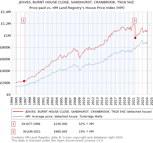 JEAVES, BURNT HOUSE CLOSE, SANDHURST, CRANBROOK, TN18 5HZ: Price paid vs HM Land Registry's House Price Index