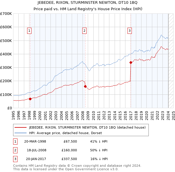 JEBEDEE, RIXON, STURMINSTER NEWTON, DT10 1BQ: Price paid vs HM Land Registry's House Price Index