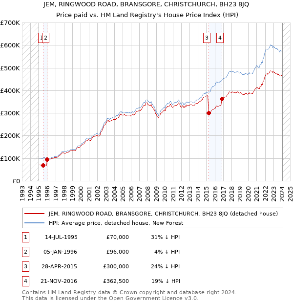 JEM, RINGWOOD ROAD, BRANSGORE, CHRISTCHURCH, BH23 8JQ: Price paid vs HM Land Registry's House Price Index