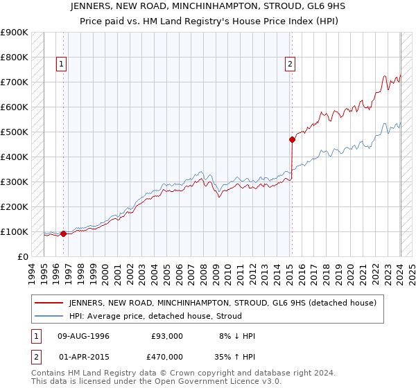 JENNERS, NEW ROAD, MINCHINHAMPTON, STROUD, GL6 9HS: Price paid vs HM Land Registry's House Price Index