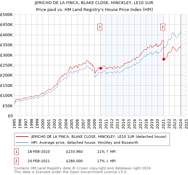 JERICHO DE LA FINCA, BLAKE CLOSE, HINCKLEY, LE10 1UR: Price paid vs HM Land Registry's House Price Index