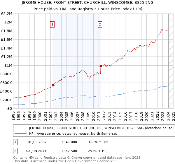JEROME HOUSE, FRONT STREET, CHURCHILL, WINSCOMBE, BS25 5NG: Price paid vs HM Land Registry's House Price Index