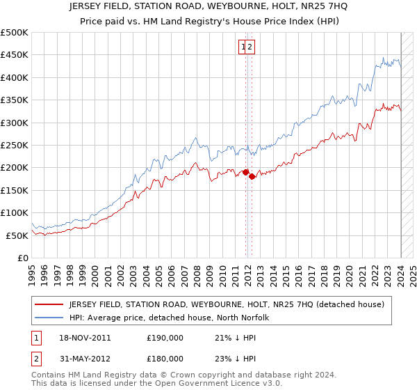 JERSEY FIELD, STATION ROAD, WEYBOURNE, HOLT, NR25 7HQ: Price paid vs HM Land Registry's House Price Index