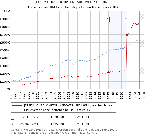 JERSEY HOUSE, KIMPTON, ANDOVER, SP11 8NU: Price paid vs HM Land Registry's House Price Index