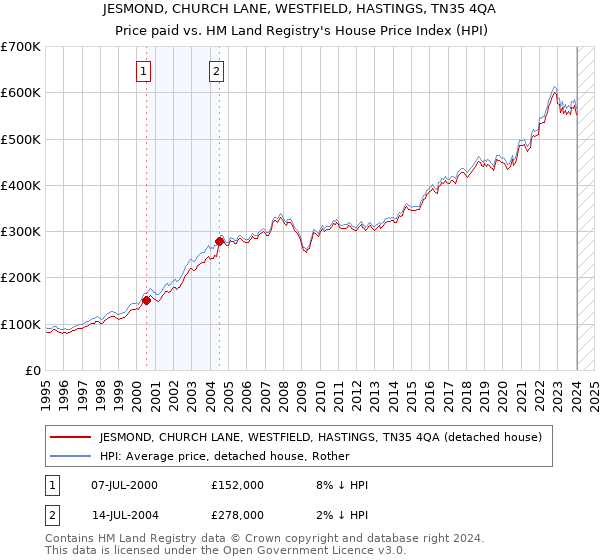 JESMOND, CHURCH LANE, WESTFIELD, HASTINGS, TN35 4QA: Price paid vs HM Land Registry's House Price Index