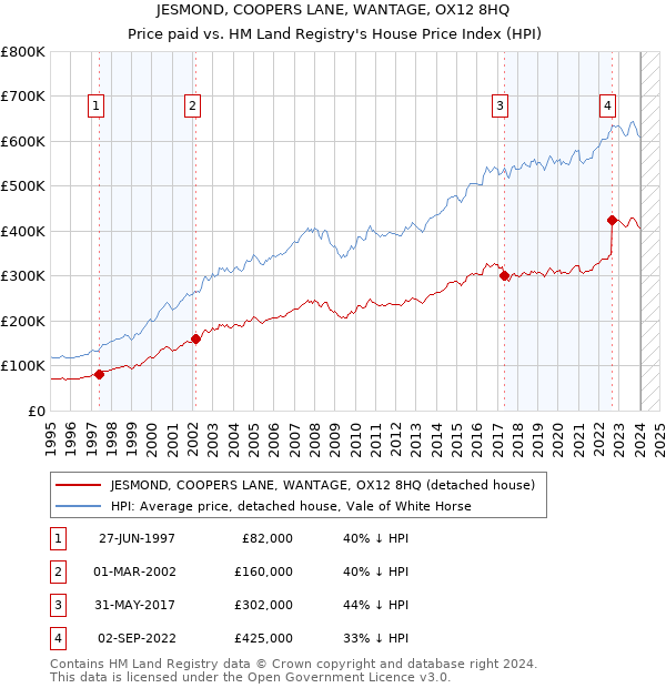 JESMOND, COOPERS LANE, WANTAGE, OX12 8HQ: Price paid vs HM Land Registry's House Price Index