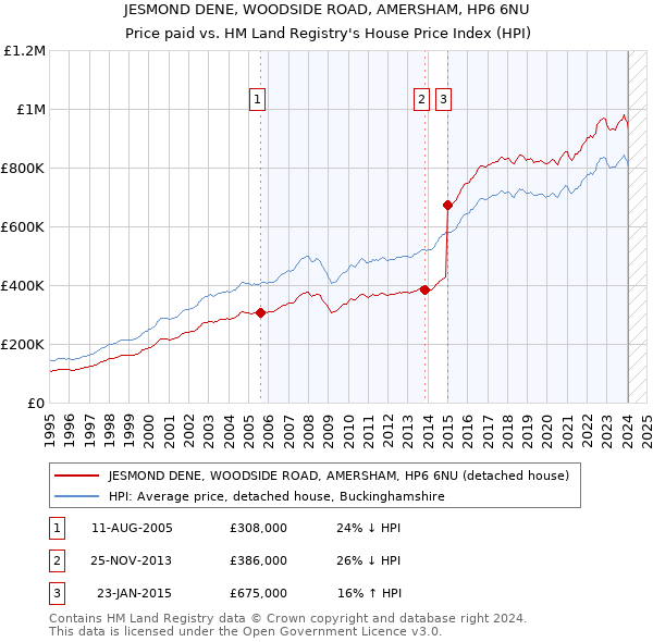 JESMOND DENE, WOODSIDE ROAD, AMERSHAM, HP6 6NU: Price paid vs HM Land Registry's House Price Index
