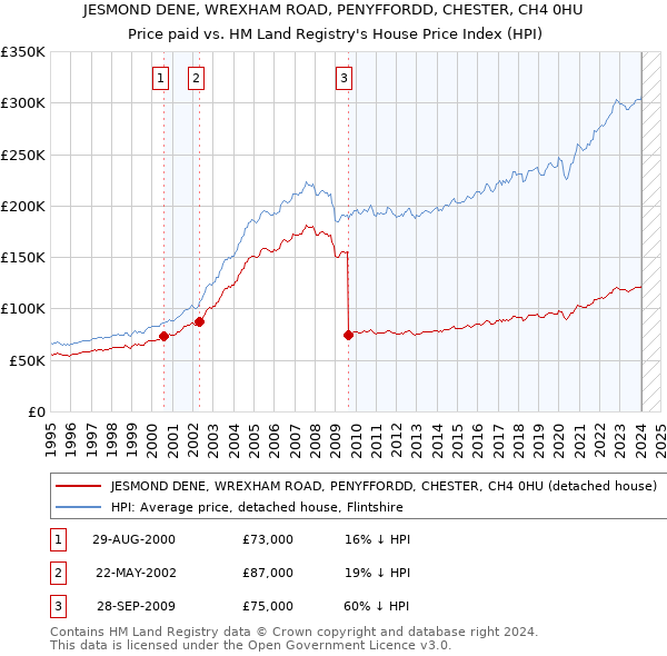 JESMOND DENE, WREXHAM ROAD, PENYFFORDD, CHESTER, CH4 0HU: Price paid vs HM Land Registry's House Price Index