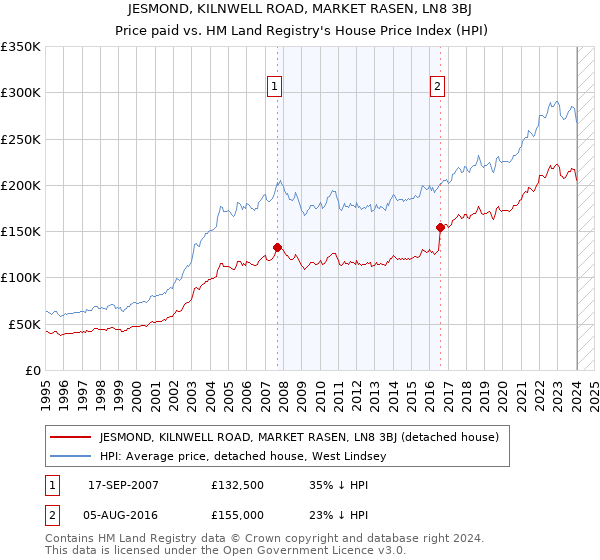 JESMOND, KILNWELL ROAD, MARKET RASEN, LN8 3BJ: Price paid vs HM Land Registry's House Price Index