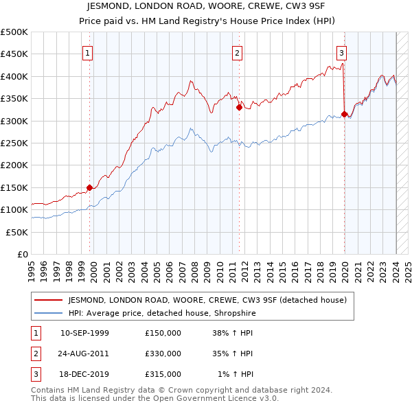 JESMOND, LONDON ROAD, WOORE, CREWE, CW3 9SF: Price paid vs HM Land Registry's House Price Index