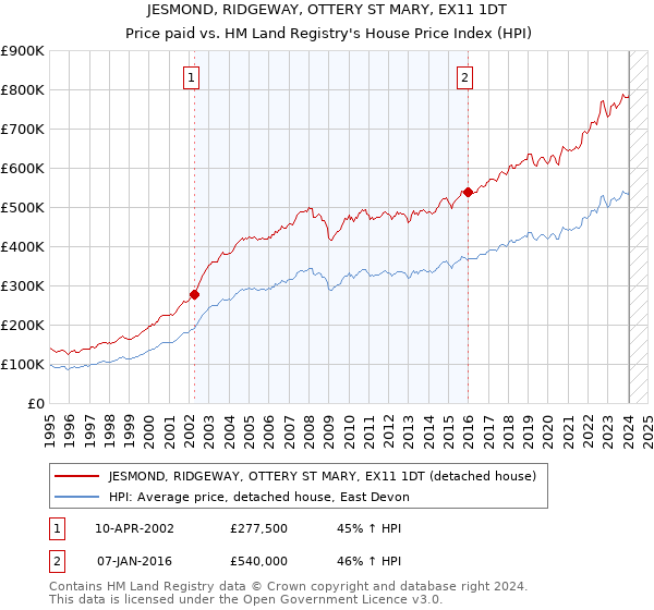 JESMOND, RIDGEWAY, OTTERY ST MARY, EX11 1DT: Price paid vs HM Land Registry's House Price Index