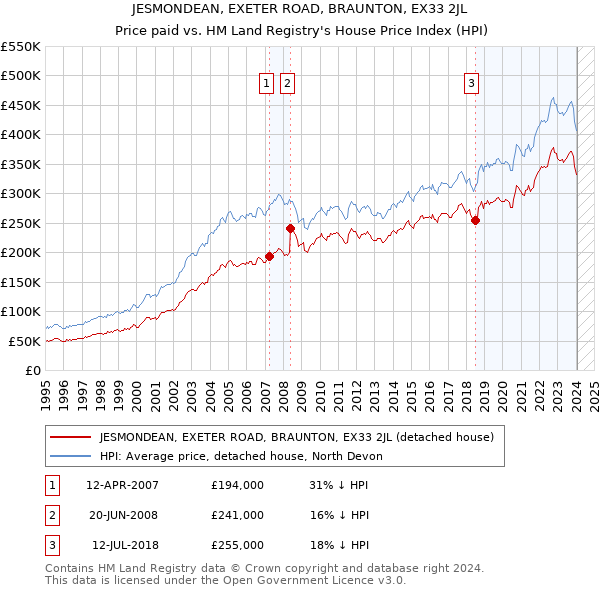 JESMONDEAN, EXETER ROAD, BRAUNTON, EX33 2JL: Price paid vs HM Land Registry's House Price Index