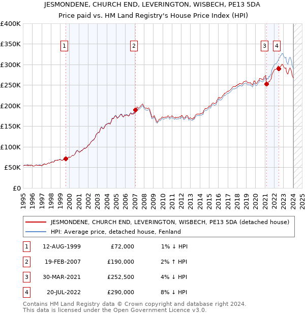 JESMONDENE, CHURCH END, LEVERINGTON, WISBECH, PE13 5DA: Price paid vs HM Land Registry's House Price Index