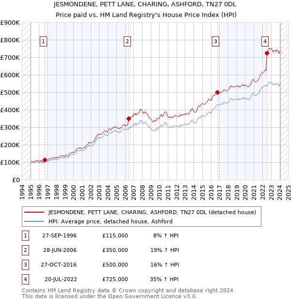 JESMONDENE, PETT LANE, CHARING, ASHFORD, TN27 0DL: Price paid vs HM Land Registry's House Price Index