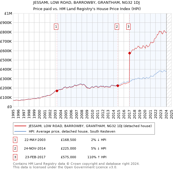JESSAMI, LOW ROAD, BARROWBY, GRANTHAM, NG32 1DJ: Price paid vs HM Land Registry's House Price Index