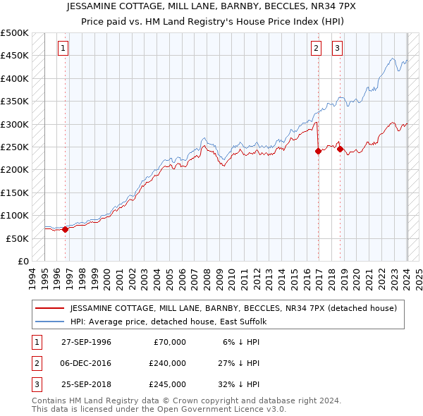 JESSAMINE COTTAGE, MILL LANE, BARNBY, BECCLES, NR34 7PX: Price paid vs HM Land Registry's House Price Index