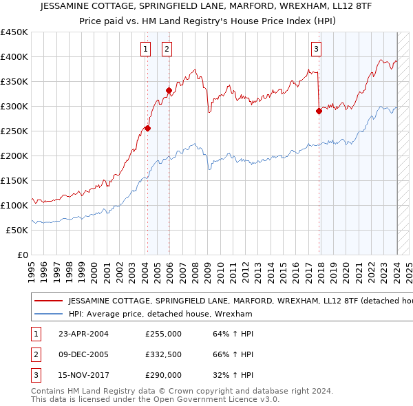JESSAMINE COTTAGE, SPRINGFIELD LANE, MARFORD, WREXHAM, LL12 8TF: Price paid vs HM Land Registry's House Price Index