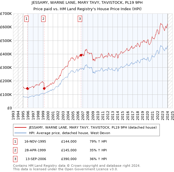 JESSAMY, WARNE LANE, MARY TAVY, TAVISTOCK, PL19 9PH: Price paid vs HM Land Registry's House Price Index