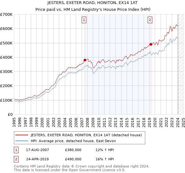 JESTERS, EXETER ROAD, HONITON, EX14 1AT: Price paid vs HM Land Registry's House Price Index