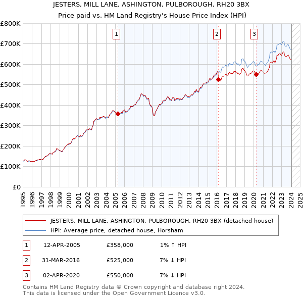 JESTERS, MILL LANE, ASHINGTON, PULBOROUGH, RH20 3BX: Price paid vs HM Land Registry's House Price Index