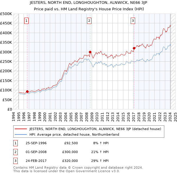 JESTERS, NORTH END, LONGHOUGHTON, ALNWICK, NE66 3JP: Price paid vs HM Land Registry's House Price Index