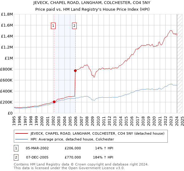 JEVECK, CHAPEL ROAD, LANGHAM, COLCHESTER, CO4 5NY: Price paid vs HM Land Registry's House Price Index