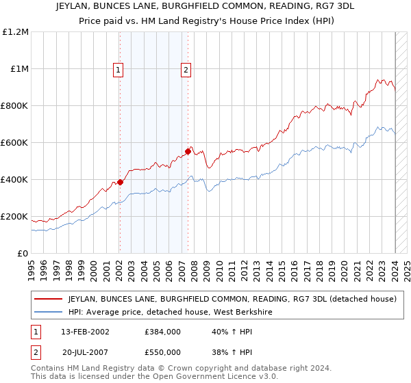 JEYLAN, BUNCES LANE, BURGHFIELD COMMON, READING, RG7 3DL: Price paid vs HM Land Registry's House Price Index