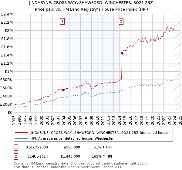 JINDABYNE, CROSS WAY, SHAWFORD, WINCHESTER, SO21 2BZ: Price paid vs HM Land Registry's House Price Index